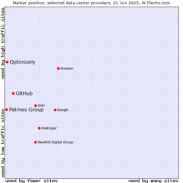 Market position of GitHub vs. Optimizely vs. Patmos Group