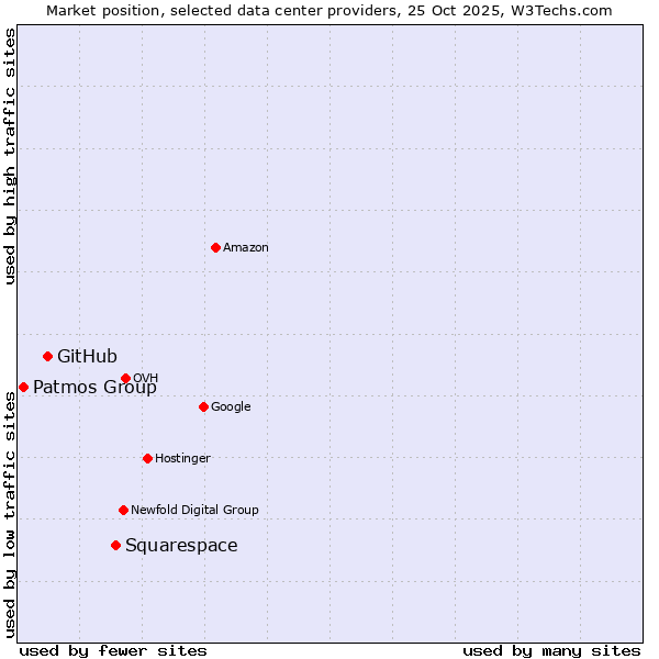 Market position of Squarespace vs. GitHub vs. Patmos Group
