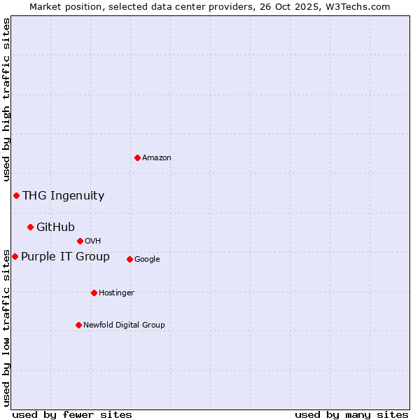 Market position of GitHub vs. THG Ingenuity vs. Purple IT Group