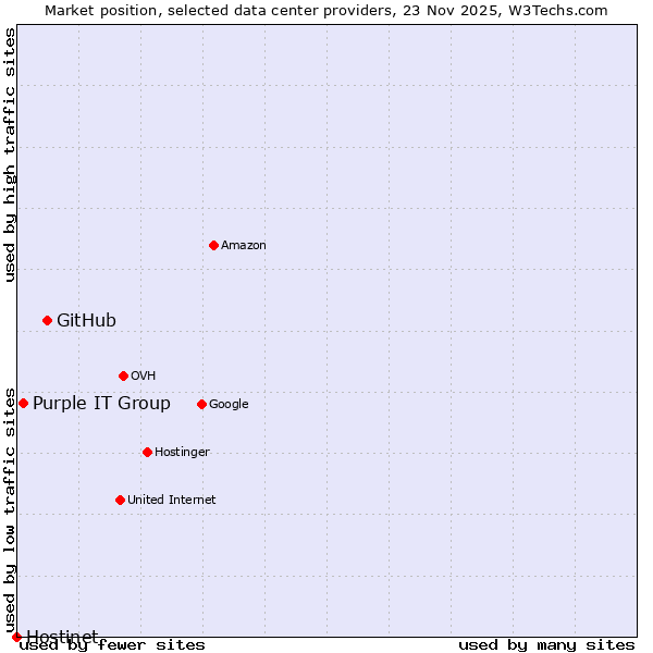 Market position of GitHub vs. Purple IT Group vs. Hostinet