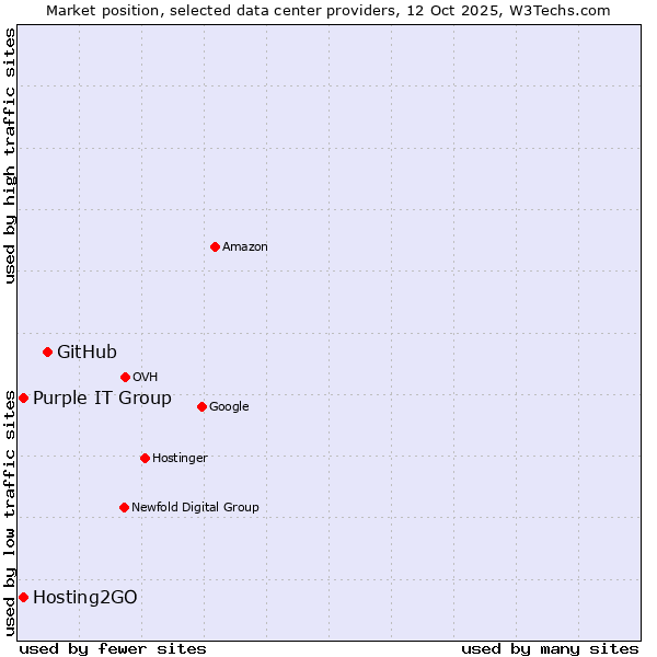 Market position of GitHub vs. Purple IT Group vs. Hosting2GO