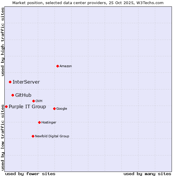 Market position of GitHub vs. InterServer vs. Purple IT Group