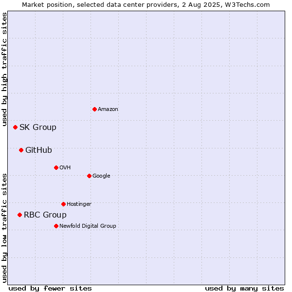 Market position of GitHub vs. RBC Group vs. SK Group