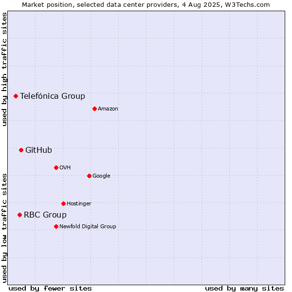 Market position of GitHub vs. RBC Group vs. Telefónica Group