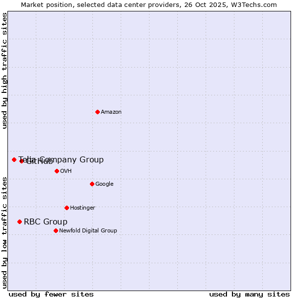 Market position of GitHub vs. RBC Group vs. Telia Company Group