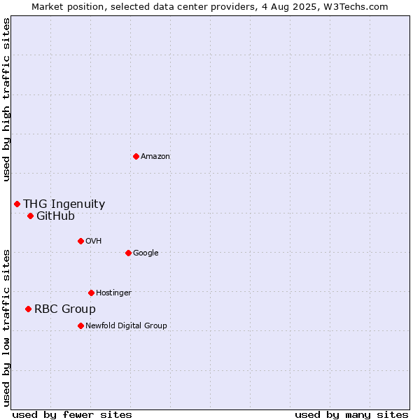 Market position of GitHub vs. RBC Group vs. THG Ingenuity