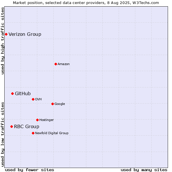 Market position of GitHub vs. RBC Group vs. Verizon Group