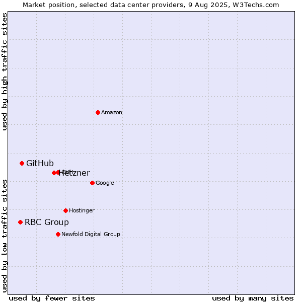 Market position of Hetzner vs. GitHub vs. RBC Group