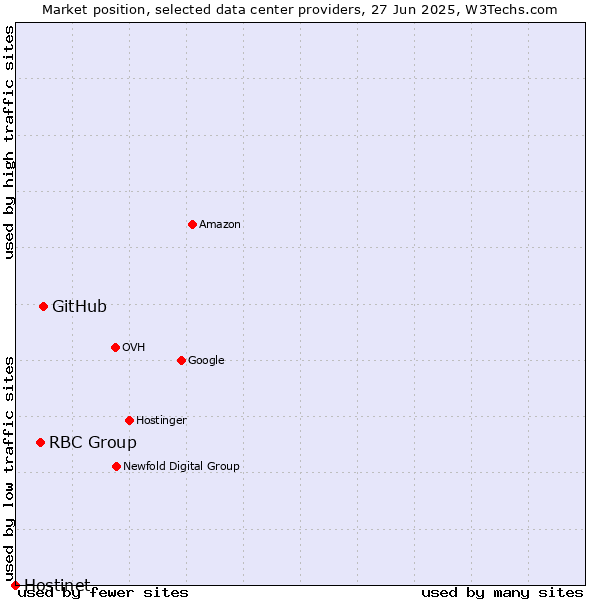Market position of GitHub vs. RBC Group vs. Hostinet