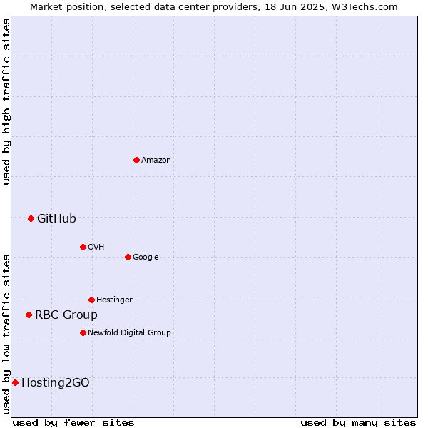 Market position of GitHub vs. RBC Group vs. Hosting2GO