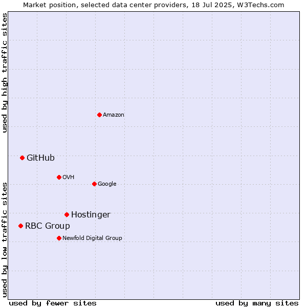 Market position of Hostinger vs. GitHub vs. RBC Group