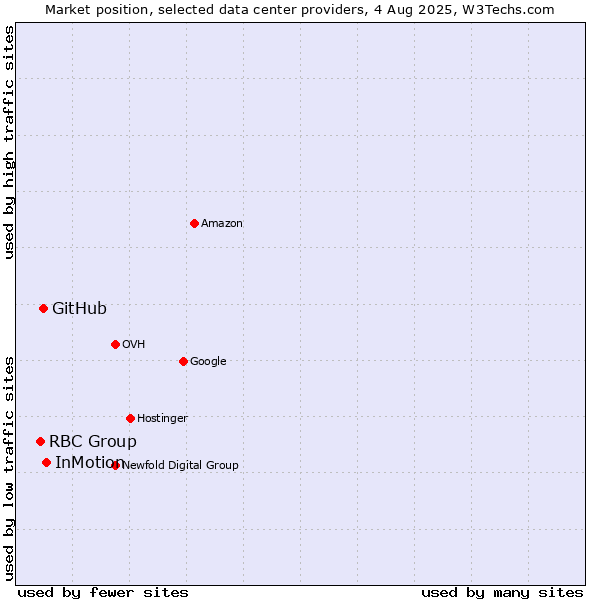 Market position of InMotion vs. GitHub vs. RBC Group