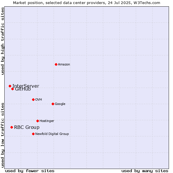 Market position of GitHub vs. RBC Group vs. InterServer