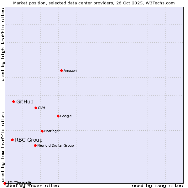 Market position of GitHub vs. RBC Group vs. IP Transit