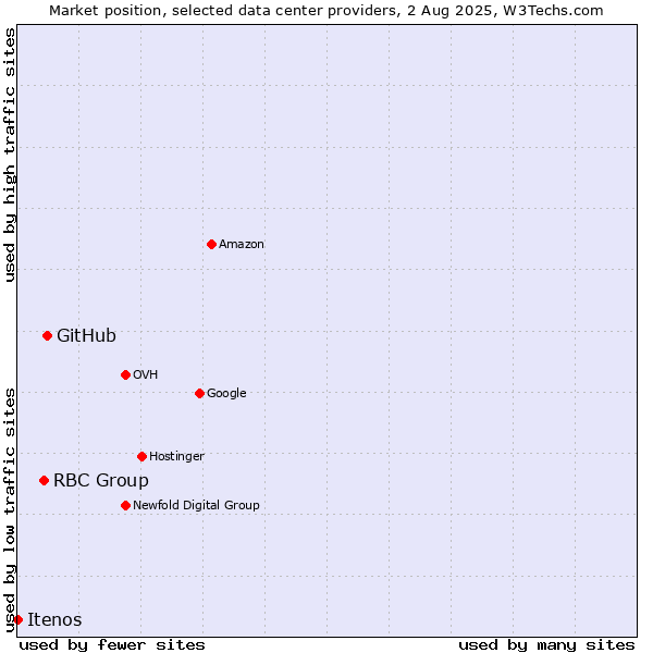 Market position of GitHub vs. RBC Group vs. Itenos