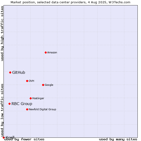 Market position of GitHub vs. RBC Group vs. Kcell