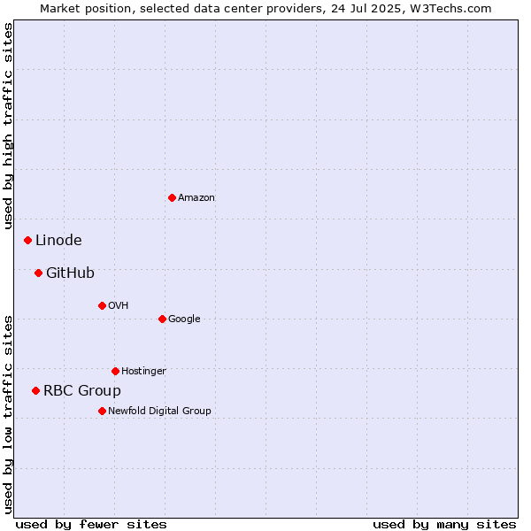 Market position of GitHub vs. RBC Group vs. Linode