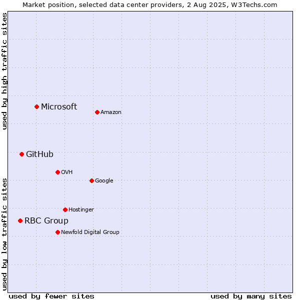 Market position of Microsoft vs. GitHub vs. RBC Group