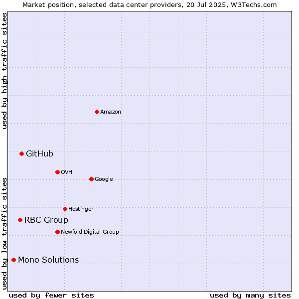 Market position of GitHub vs. RBC Group vs. Mono Solutions