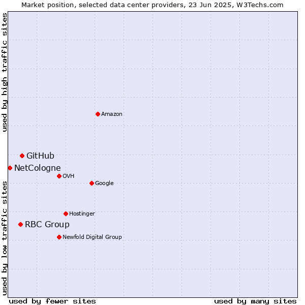 Market position of GitHub vs. RBC Group vs. NetCologne
