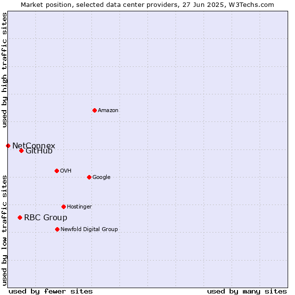 Market position of GitHub vs. RBC Group vs. NetConnex