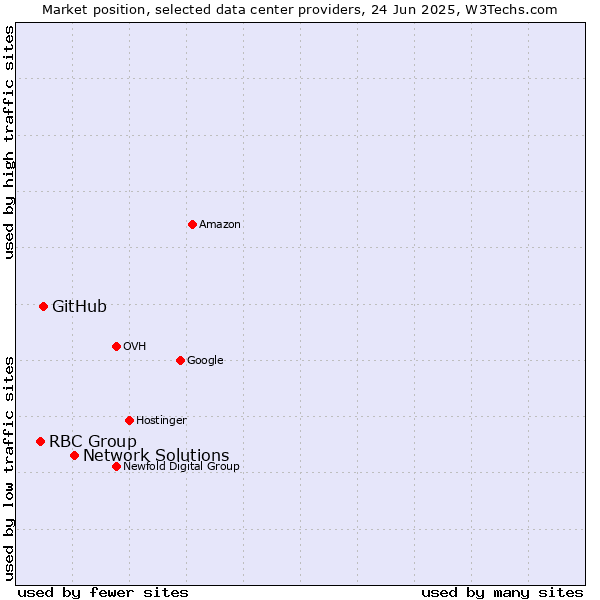 Market position of Network Solutions vs. GitHub vs. RBC Group