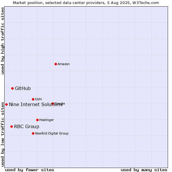 Market position of GitHub vs. RBC Group vs. Nine Internet Solutions
