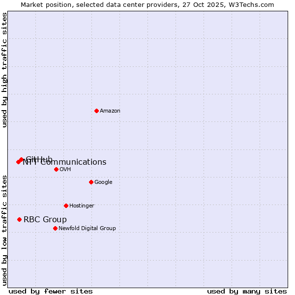 Market position of GitHub vs. RBC Group vs. NTT Communications