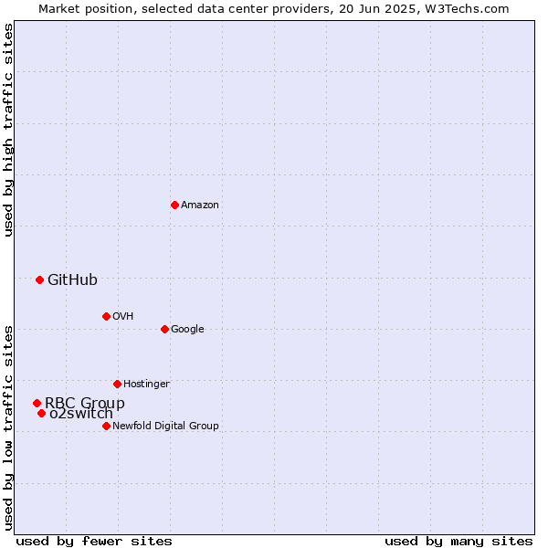 Market position of o2switch vs. GitHub vs. RBC Group