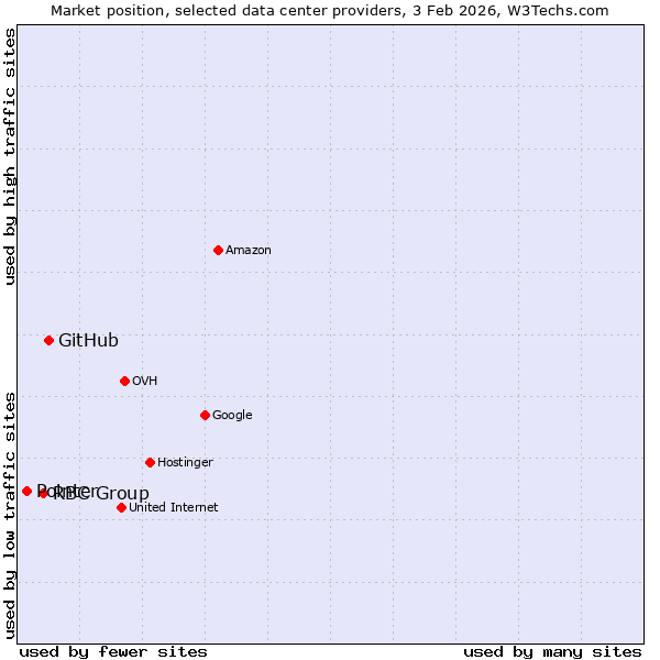 Market position of GitHub vs. RBC Group vs. Pointer