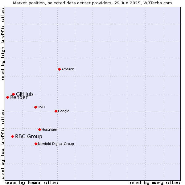 Market position of GitHub vs. RBC Group vs. Render