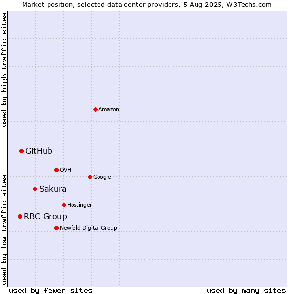 Market position of Sakura vs. GitHub vs. RBC Group