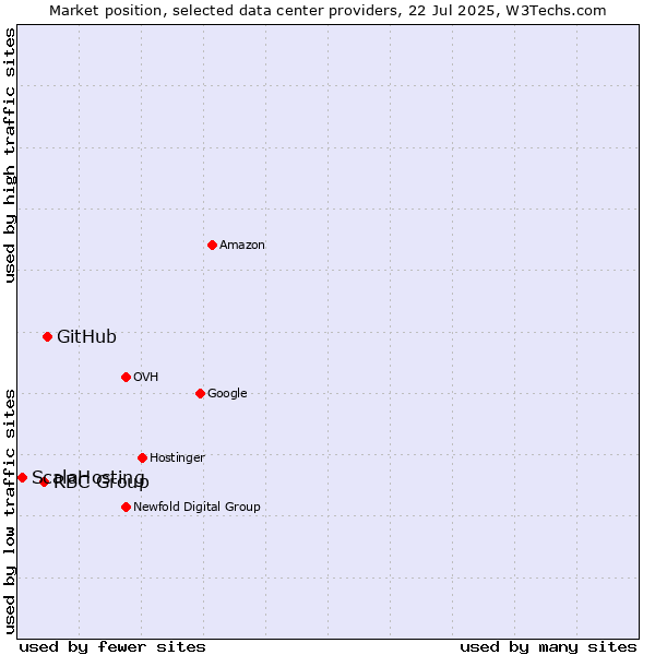 Market position of GitHub vs. RBC Group vs. ScalaHosting