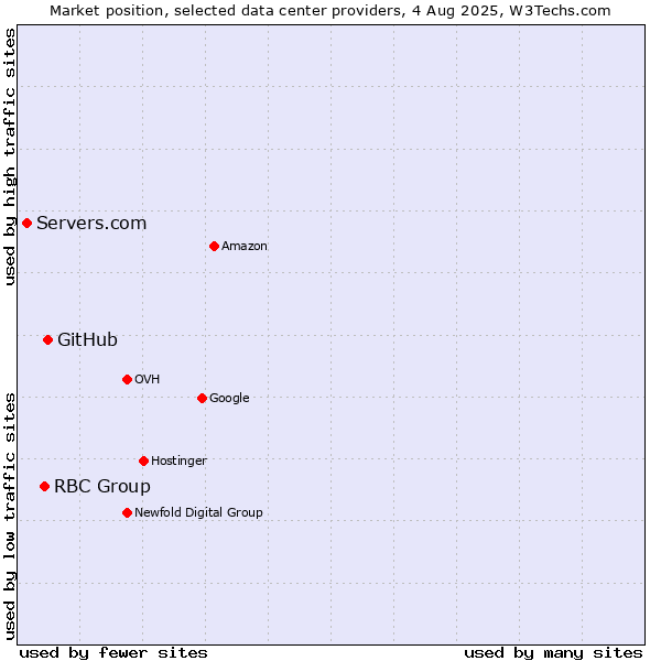 Market position of GitHub vs. RBC Group vs. Servers.com