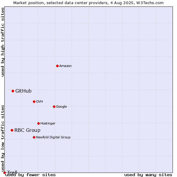 Market position of GitHub vs. RBC Group vs. Tcell
