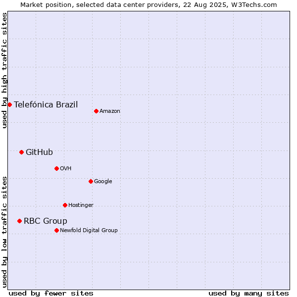 Market position of GitHub vs. RBC Group vs. Telefónica Brazil