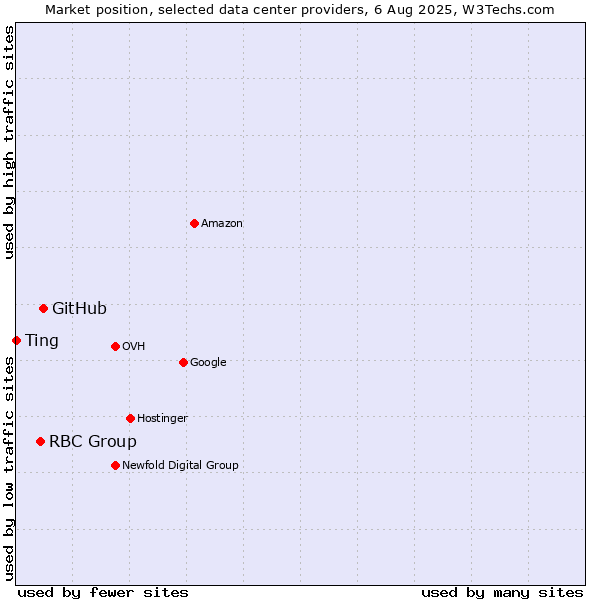 Market position of GitHub vs. RBC Group vs. Ting