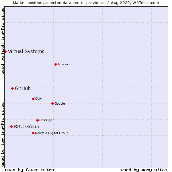Market position of GitHub vs. RBC Group vs. Virtual Systems