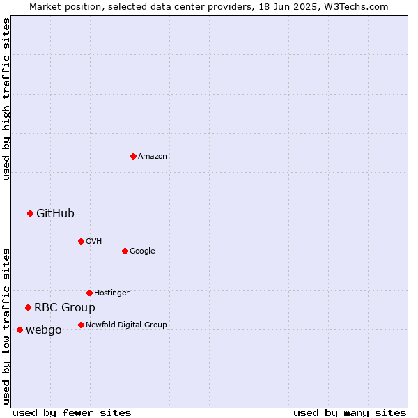 Market position of GitHub vs. RBC Group vs. webgo