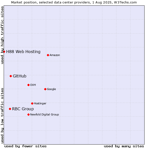 Market position of GitHub vs. RBC Group vs. H88 Web Hosting