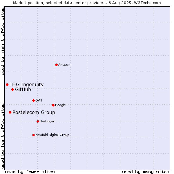 Market position of GitHub vs. Rostelecom Group vs. THG Ingenuity