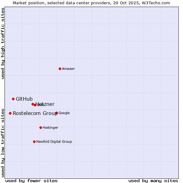 Market position of Hetzner vs. GitHub vs. Rostelecom Group