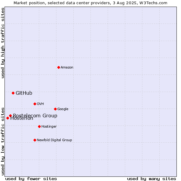 Market position of GitHub vs. Rostelecom Group vs. Hosterion