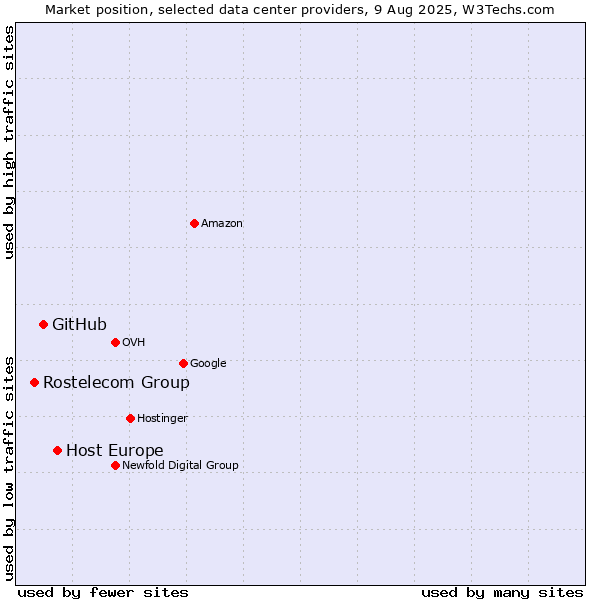 Market position of Host Europe vs. GitHub vs. Rostelecom Group