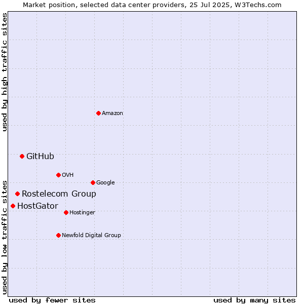 Market position of GitHub vs. Rostelecom Group vs. HostGator