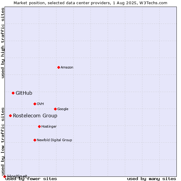 Market position of GitHub vs. Rostelecom Group vs. Hostinet