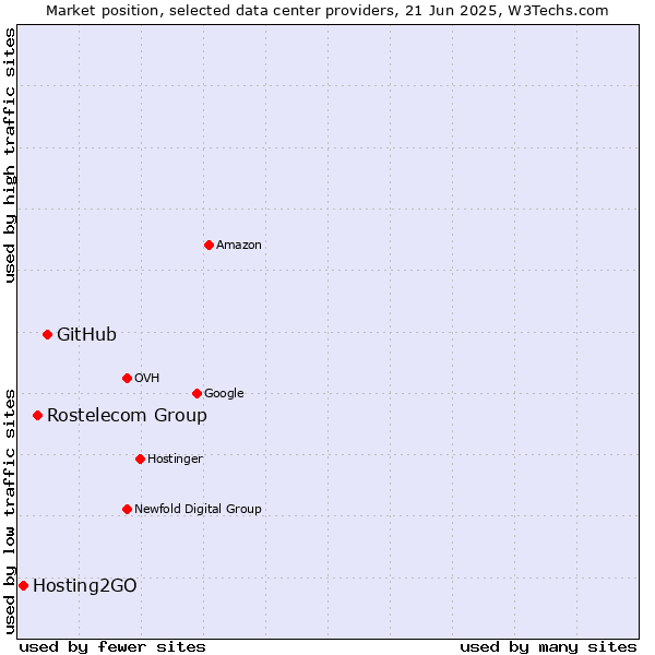 Market position of GitHub vs. Rostelecom Group vs. Hosting2GO