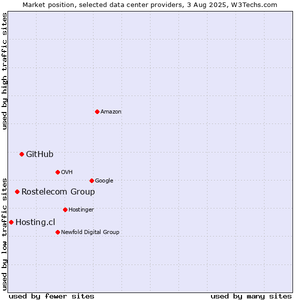 Market position of GitHub vs. Rostelecom Group vs. Hosting.cl