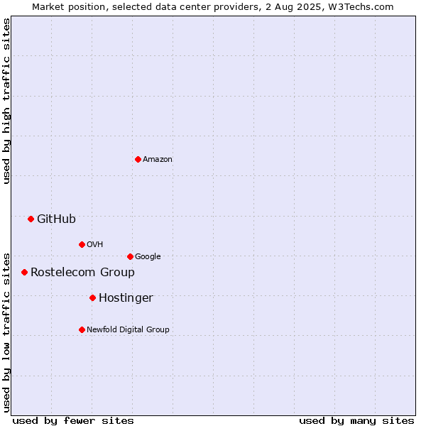Market position of Hostinger vs. GitHub vs. Rostelecom Group