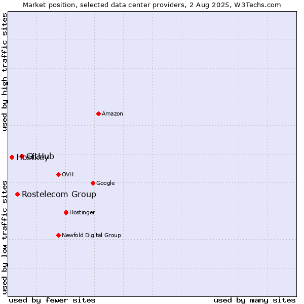 Market position of GitHub vs. Rostelecom Group vs. Hostkey